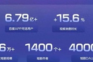 百度加码短剧市场：4000万日活背后的竞争格局